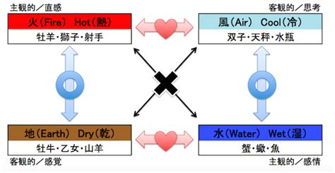 地風水火|四元素＝エレメント（火地風水）、相性の考え方